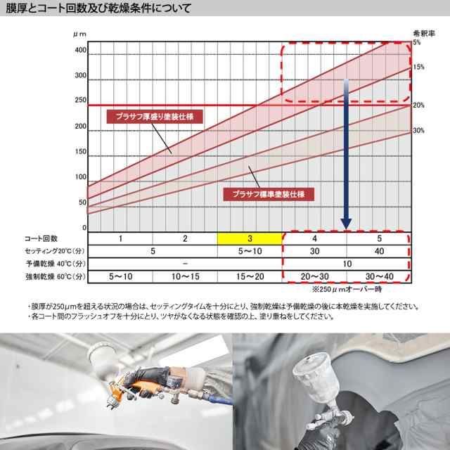 プラサフ　クライマックス　ミディアムグレー硬化剤セット