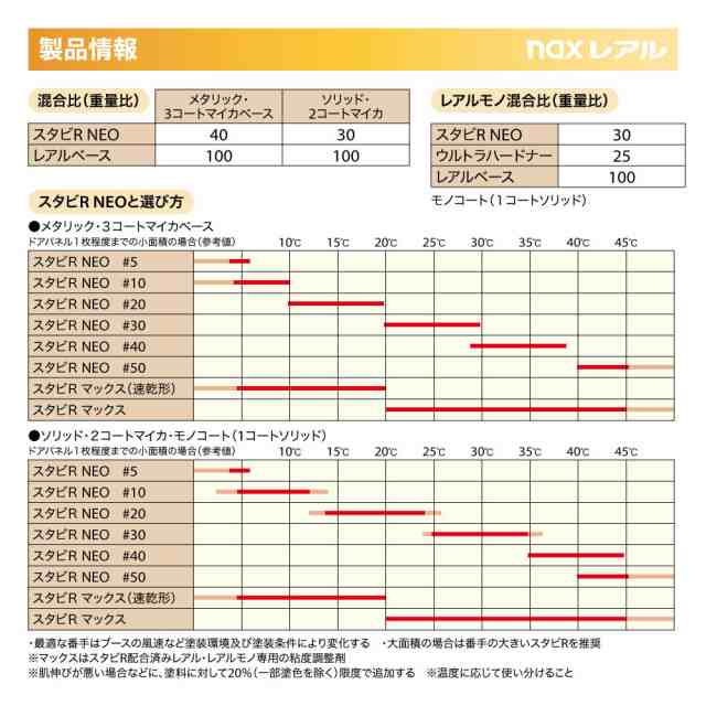 アウトレットセール 特集 naxスタビR NEO 4kg 小分け 日本ペイント レアル 塗料