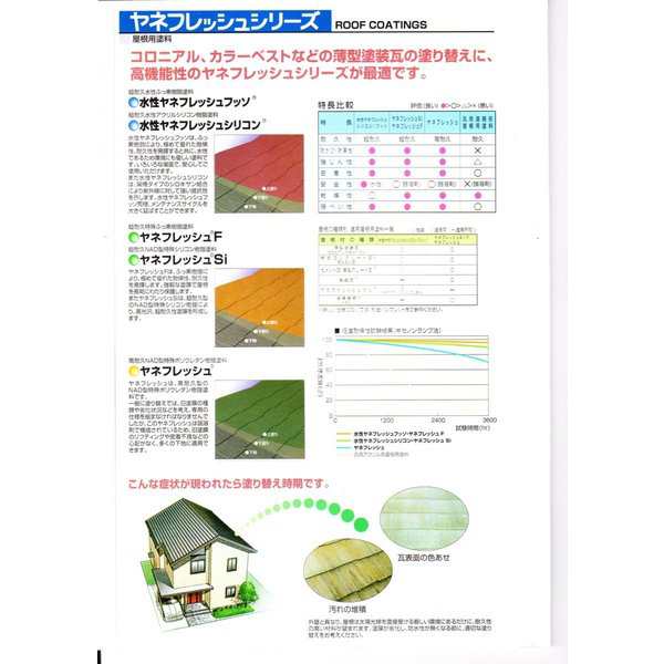 送料無料！水性ヤネフレッシュシリコン 艶消し 15kg 標準色 エスケー化