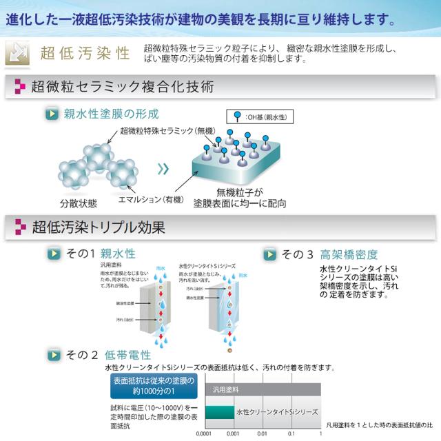 送料無料！水性クリーンタイトSi 4kg 艶消し 濃彩色 エスケー化研 外装用 塗料_3