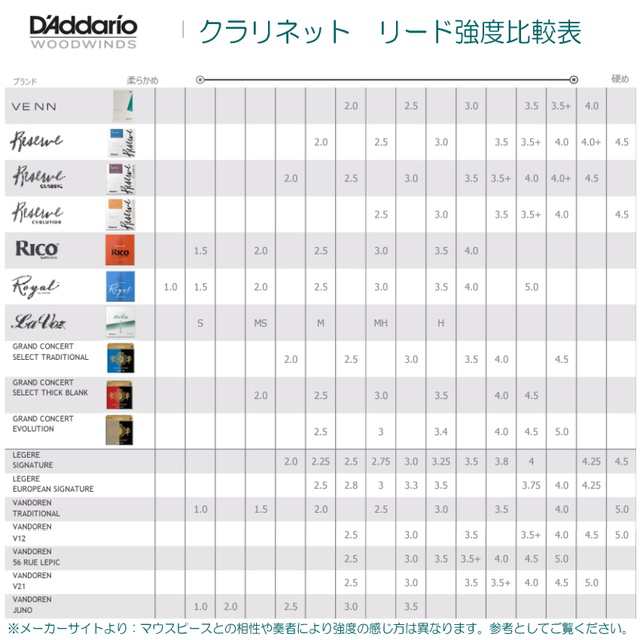 新品ダダリオB♭クラリネットリード レゼルブ 4.0 各10枚 4.5