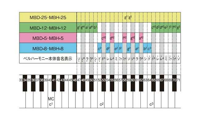 スズキ ベルハーモニー ハンドベル デスクタイプ 派生音 5音セット