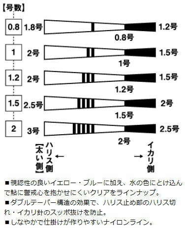 ダイワ スペクトロン鮎 ダブルテーパーハリスii ブルー 0 8 鮎釣り 針ハリス ナイロン 通販 Au Pay マーケット