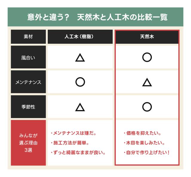 ウッドデッキ デッキ単品 0.25坪 90×90cm おしゃれ diy 天然木 正方形 パーツ ウッドテラス カフェ風 デッキ 木製 縁台 エクステリア 縁側 ガーデン ガーデニング 木製縁台 テラス 組み合わせ ホワイト 白 フレンチ シャビ— ダークブラウン ヨーロッパ風 翌日配送_10