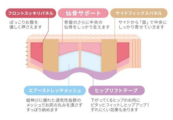 芦屋美整体 骨盤スッキリベルト プラス 19年 2枚組 腰楽 補正下着 送料無料 ネコポス出荷 ポイント10倍の通販はau Pay マーケット 良いもの本舗 Au Pay マーケット店