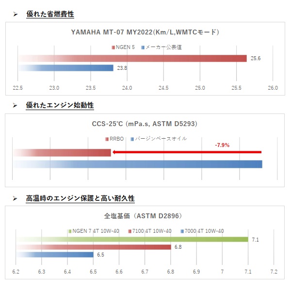 【お得な3本仕かける】114056 MOTUL (モチュール) NGEN 5 4T 15W50 1L 自動二輪車用 構成成分組みあわせる油 再斎戒もく浴油 エステル組み合わせる 周囲の状況厄介なもの切り詰め CO2切り詰め 発動機油絵の具