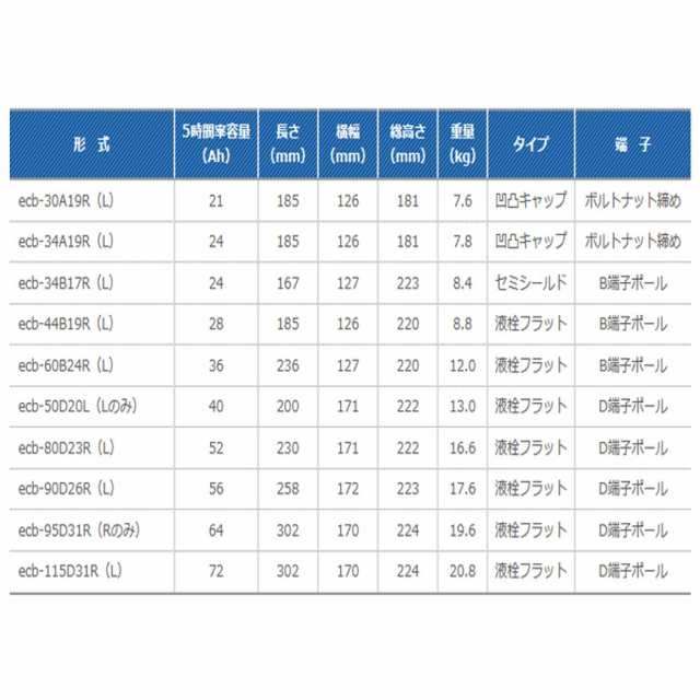 数量限定】ECB44B19L Gu0026Yuグローバルユアサ バッテリー L端子 ecoba エコバ 自動車用バッテリー 44B19L 充電制御車対応  24ヶ月4万km補の通販はau PAY マーケット - てんこ盛り！ | au PAY マーケット－通販サイト