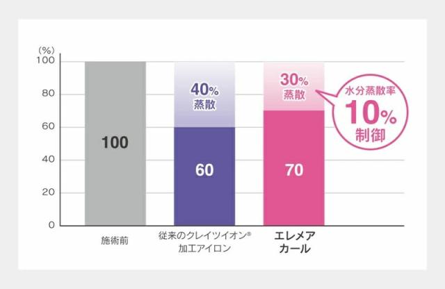 クレイツ エレメアカール SC-G733 W カールアイロン ヘアアイロン 海外兼用 CREATE ION 人気 おすすめ スタイリング ヘアアレンジ 1年保証_8