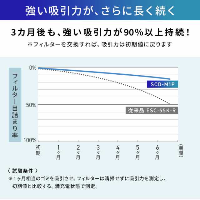 ★10％OFFｸｰﾎﾟﾝ有！25日迄★ 掃除機 充電式サイクロンスティッククリーナー モップ・マルチツール付 SCDM1P ブラック サイクロン スティッククリーナー ハンディークリーナー 掃除機 コードレス 充電式 掃除 アイリスオーヤマ 送料無料の通販は