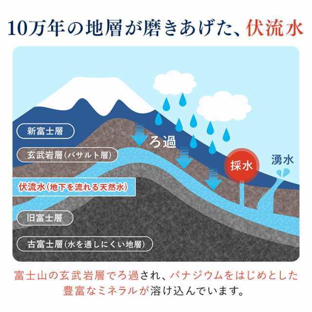 水 天然水 飲料水 500ml 24本 富士清水 ペットボトル バナジウム シリカ ラベルレス ミネラルウォーター 24本入り【代引き不可】 飲料  まの通販はau PAY マーケット - 暮らし健康ネット館