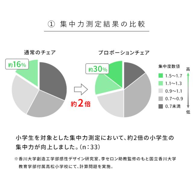 プロポーションチェア 学習椅子 姿勢矯正 バランスチェア プロポーションチェア CH-88W 宮武製作所 [代引不可] プロポーションチェア デスクチェア パソコンチェア オフィスチェア 椅子 オフィス家具 キャスター付き 姿勢矯正 背筋補正 猫背矯正 送料無料_3
