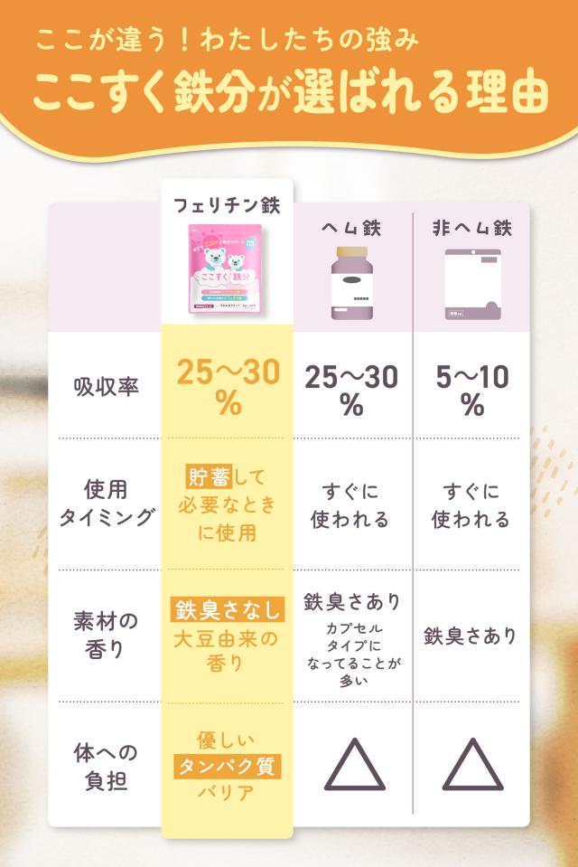 脳神経外科推奨】 ここすく鉄分 子供 フェリチン鉄 パウダー ［USDA