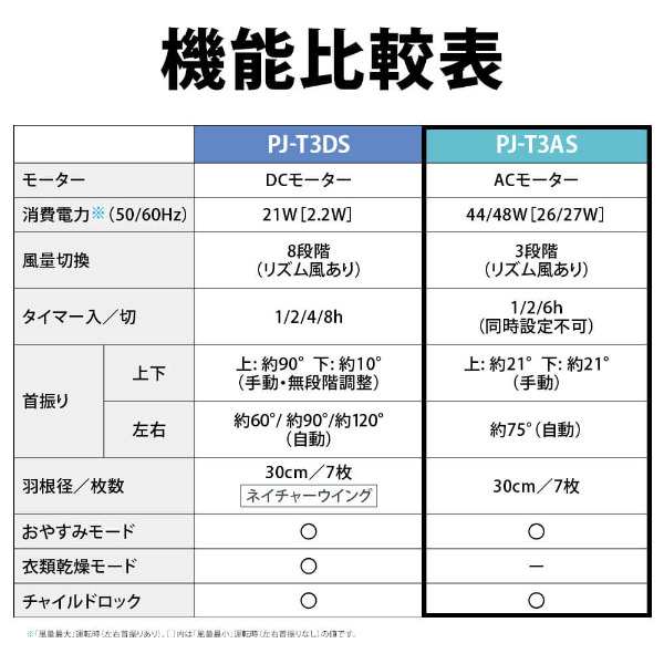 PJ-T3AS-W SHARP [リビング扇風機 (ACモーター搭載/リモコン付き)]_8