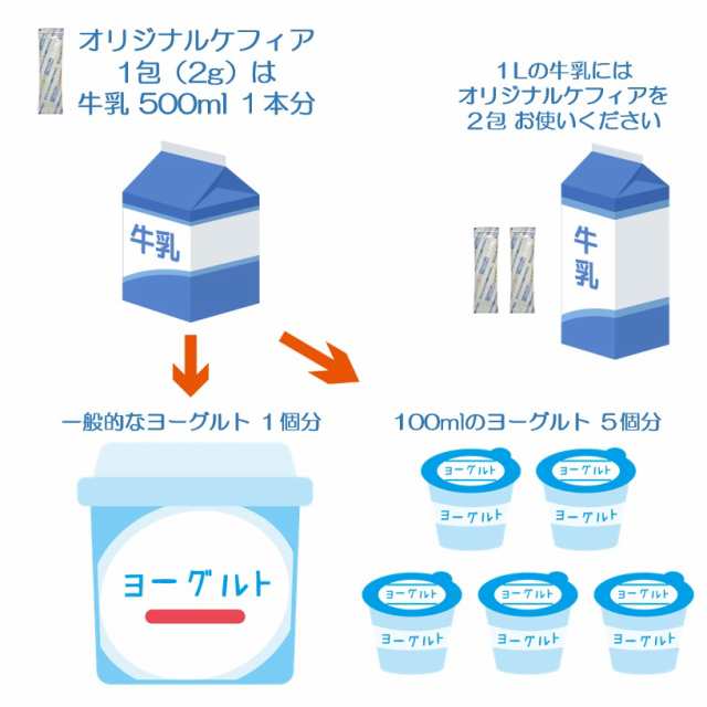 オリジナルケフィア 1袋 16包入 ケフィア ヨーグルト 種菌 手作り 乳酸菌 酵母 ロシア 手作りヨーグルト 菌活 腸内環境 腸活 ソフトヨの通販はau Pay マーケット Liberta Create