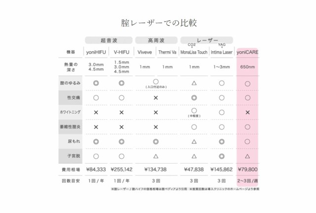 yoniCARE ヨニケア 家庭用膣レーザー LED 膣ケア器 膣ケア デリケート