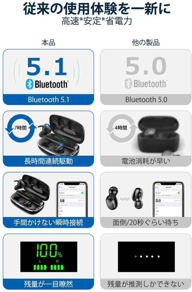 2020最新型 Bluetooth5 1技術 即時接続 Bluetooth イヤホン Hi Fi高音質 瞬時接続 自動ペアリング Ledディスプレイ残量表示 4000mahの通販はau Pay マーケット Askrtech