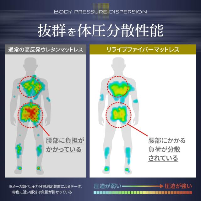 三つ折り マットレス 硬め 高反発 GOKUMIN 腰を支えるファイバーマットレス 厚さ9cm シングル 腰痛 腰対策 通気性 折りたたみ 折り畳み 洗える 丸洗い カビ 湿気 アレルギー 対策 リライブファイバーマットレス ベッドマットレス