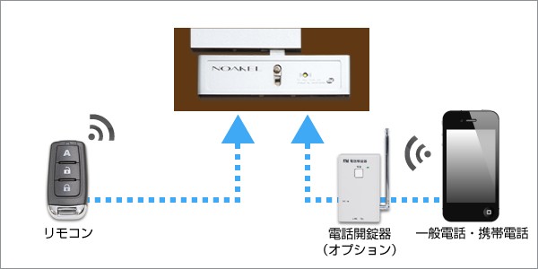 玄関 リモコンロック ノアケル基本セット EXC-7500D-MT 高性能 玄関錠