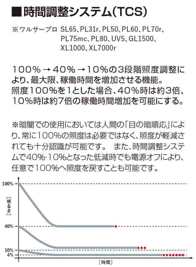 メーカー直送》フラッシュライト WALTHER ワルサープロPL50 110