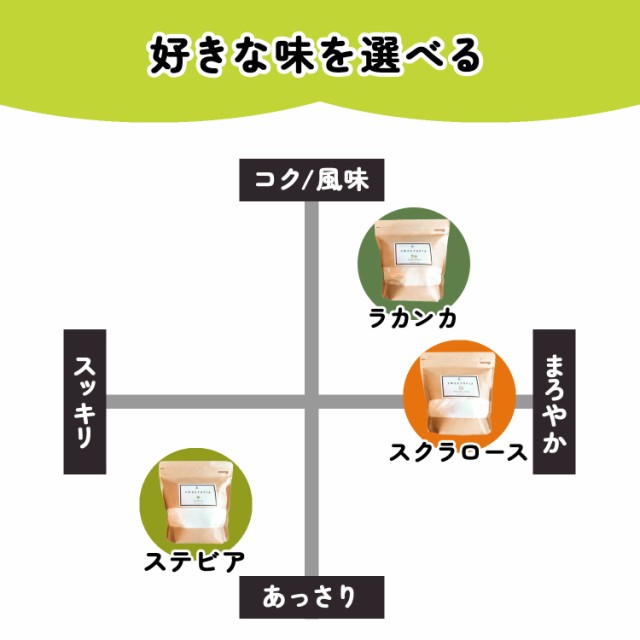 スイートピア ステビア 800g×3 （1袋当たり1,967円） 砂糖の3倍の甘さ カロリーゼロ 糖類ゼロ ダイエット ダイエット食品  置き換えダイの通販はau PAY マーケット - クレインフーズ