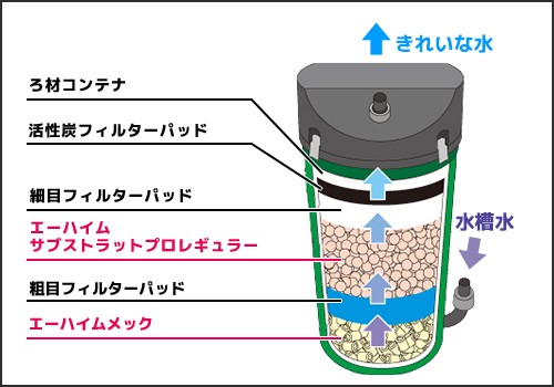 エーハイム クラシックフィルター 2217 New 2台セットの通販はau Pay マーケット ミナトワークス