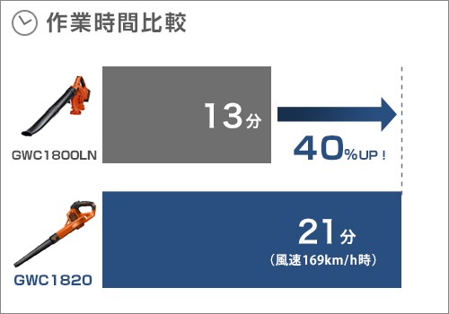 ブラック＆デッカー 充電式ブロワー GWC1820PC (18Vバッテリー＋急速