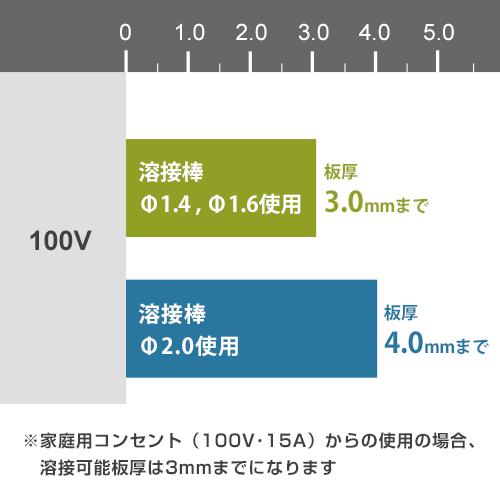 スズキッド 直流インバーター溶接機 Sticky80+スターターキットST-002+肩掛けベルト付き_3