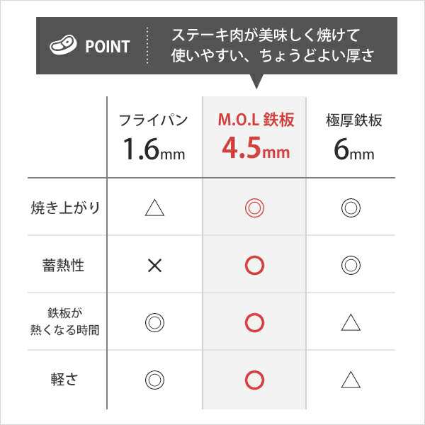 M.O.L 極厚アウトドア鉄板 M MOL-X10M (15cm×20cm×4.5mm厚／取手ヘラ付き／フチ有り)の通販はau PAY マーケット  - ミナトワークス