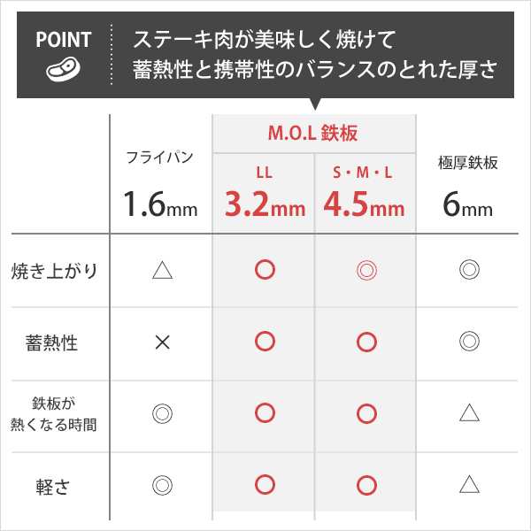 【59%OFF!】 極厚アウトドア鉄板 L MOL-X10L 15cm×25cm×4.5mm厚 取手ヘラ付き フチ有り MOL 黒皮鉄  ソロキャンプ ステーキ 焼肉 バーベキュー BBQ