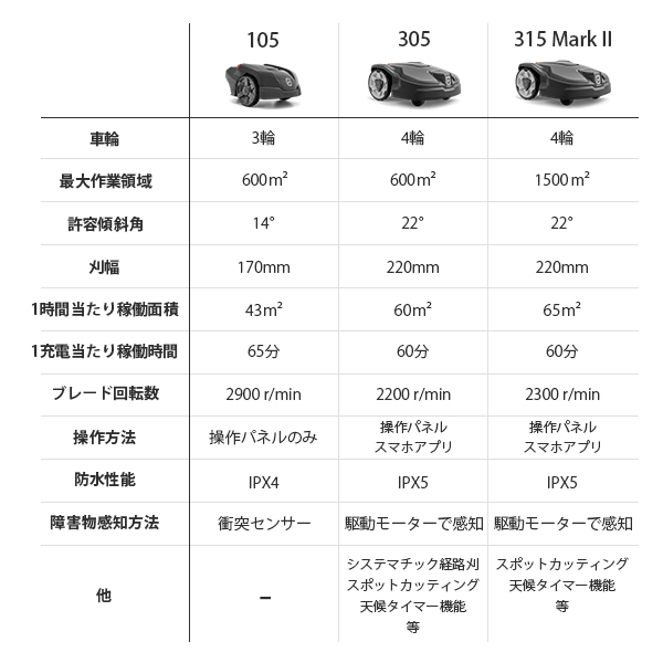 【メンテ1回無料】ハスクバーナ ロボット芝刈り機 オートモア 315 Mark ?＋設置キットM＋GPSモジュールセット の通販は