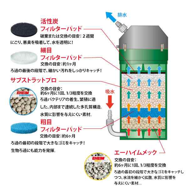 エーハイム クラシックフィルター 2215 ろ材付セット (60cm〜90cm水槽用)の通販はau PAY マーケット - ミナトワークス | au  PAY マーケット－通販サイト