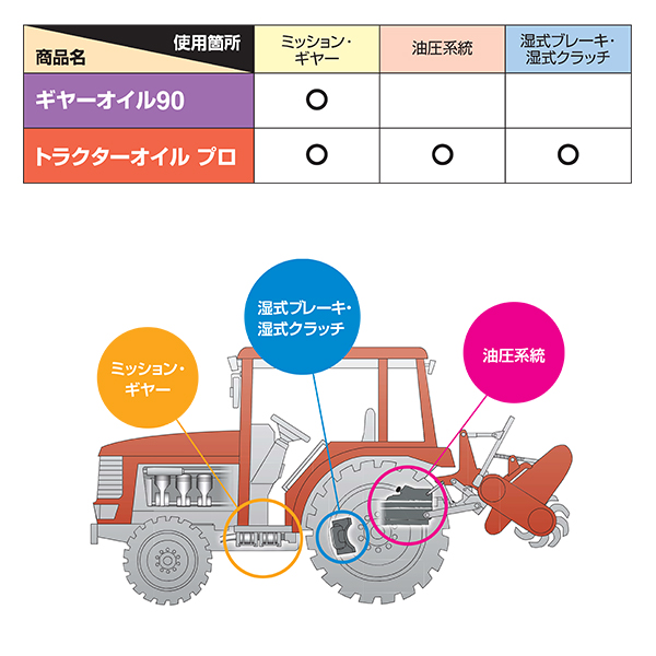 ハーヴェスト ギヤーオイル90 20L (GL-4 90)_1
