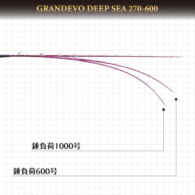 ゴクスペ GRANDEVO ディープシー C/Edition 270-600 (goku-deep600)｜ゴクスぺ Gokuspe 釣り 竿 船竿 船釣り 総糸巻 深海 中深海 深海釣り キンメダイ アコウダイ イシナギ アブラボウズ 大型マグロ グランドエボ_4