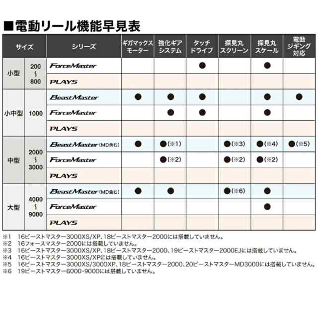 シマノ 17 プレイズ 800(shi-037053) |電動リール 落とし込み アンダーベイト 食わせサビキ タテ釣り のませ釣り 青物 ハマチ  イナダ ワ｜au PAY マーケット