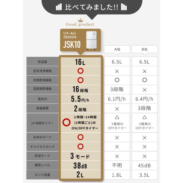 【大特価】【10%超還元セレクト】コンプレッサー式 除湿機 除湿器 湿気対策 乾燥機 空気清浄 マイナスイオン コンパクト 結露 梅雨 部屋干し 室内干し カビ対策 洗濯物_10