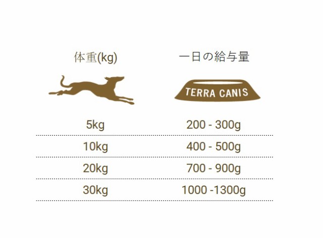 テラカニス クラシック ラムとズッキーニ 400g ドッグフード ウェットフード 缶詰 ラムとズッキーニ キビ＆ディールの通販はau PAY  マーケット - ヨリアイDOGS