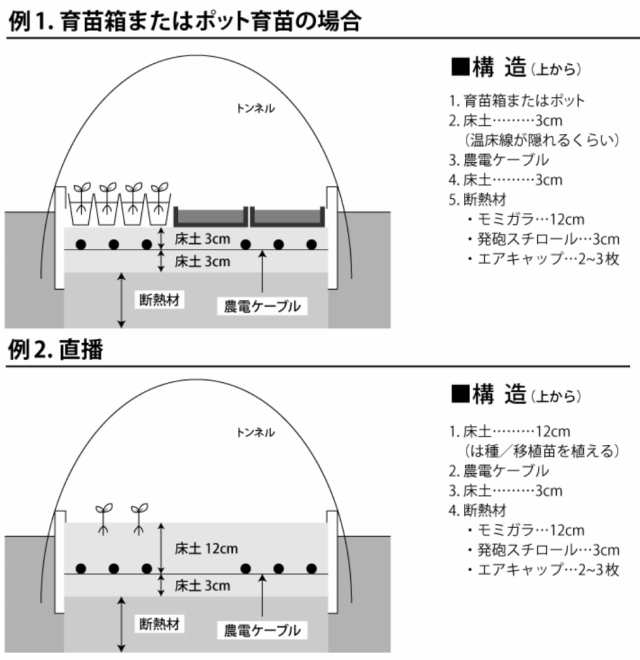 農電ケーブル 3-500 三相200V 500W 60m 多用途の電気温床線 日本ノーデン 筑波電器の通販はau PAY マーケット グラントマト  au PAY マーケット－通販サイト