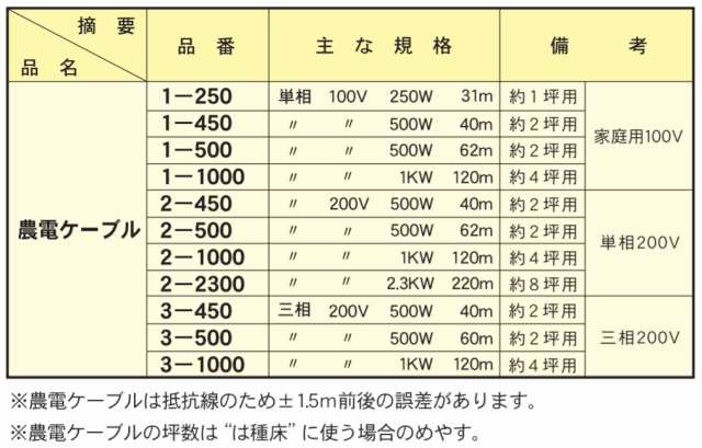 農電ケーブル 3-500 三相200V 500W 60m 多用途の電気温床線 日本ノーデン 筑波電器の通販はau PAY マーケット グラントマト  au PAY マーケット－通販サイト