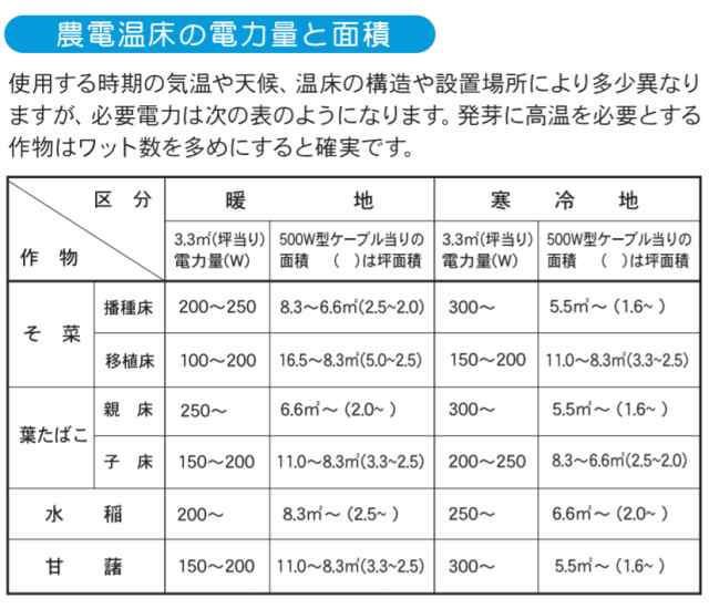 農電ケーブル 3-500 三相200V 500W 60m 多用途の電気温床線 日本ノーデン 筑波電器の通販はau PAY マーケット グラントマト  au PAY マーケット－通販サイト