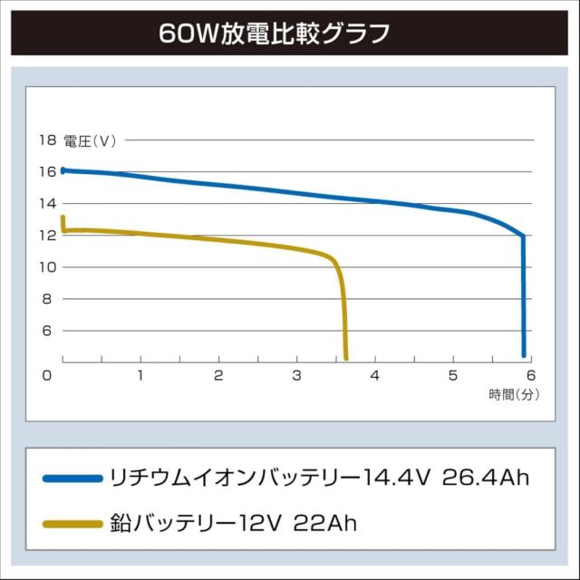 【在庫有・即納】BMO リチウムイオンバッテリー 14.4V 26.4Ah バッテリー&チャージャーセット 10Z0012 電動リール用 釣り用 大容量