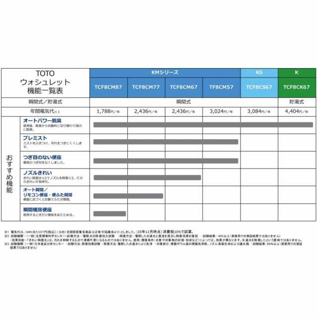 送料無料】 TOTO ウォシュレット 洗浄便座 便座 暖房便座 住設 KM