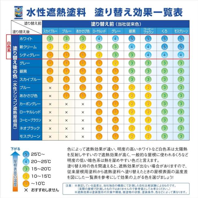 カンペハピオ 水性シリコン遮熱屋根用 シティーグレー 14kg 屋根用ペンキ 水性タイプ つやあり 屋外用ペンキ ペンキ 遮熱塗料 速乾性 塗料_6