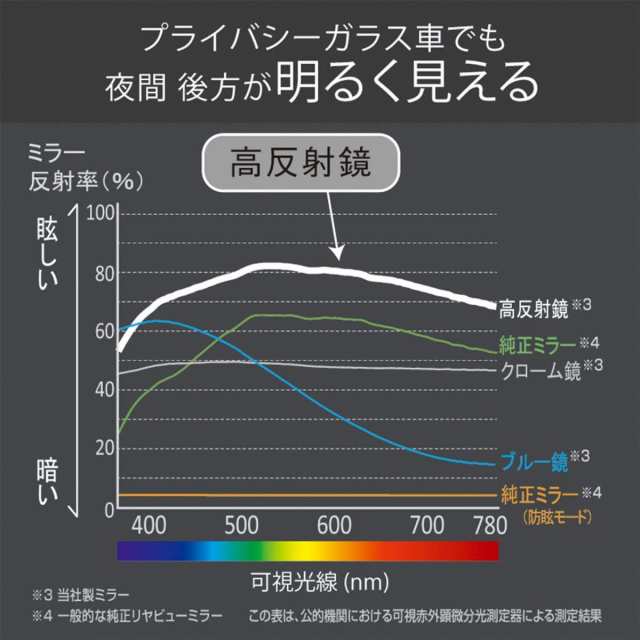 カーメイト 車用 ルームミラー オクタゴンシリーズ 超ワイド 1400SR曲面鏡 高反射鏡 270mm M46 ブラック バックミラー 車 セダン  コンパの通販はau PAY マーケット - ダイユーエイト.com