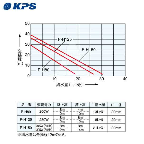 ケーピーエス工業｜P-H80F/S 浅井戸用自動ポンプ 単相100V/出力80W (旧三洋/SANYO)の通販はau PAY マーケット  AZTEC au PAY マーケット－通販サイト