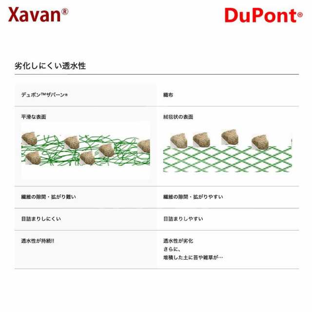 DuPont｜防草シート ザバーン240G 1mx30m グリーン XA-240G1.0 強力タイプ特に耐紫外線を改良の通販はau PAY マーケット  AZTEC au PAY マーケット－通販サイト