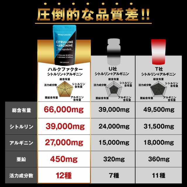 送料無料]ハルクファクター シトルリン + アルギニン 業界最大級66,000