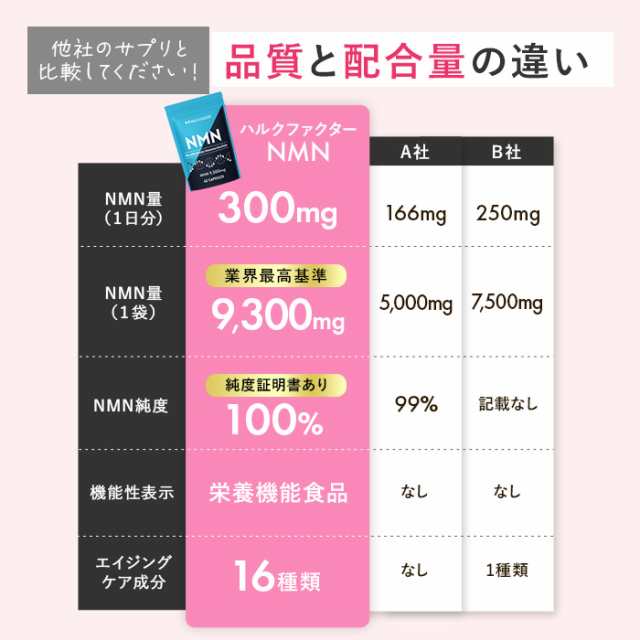 3,000円OFFクーポン配布中！[送料無料] ハルクファクター NMN 高純度