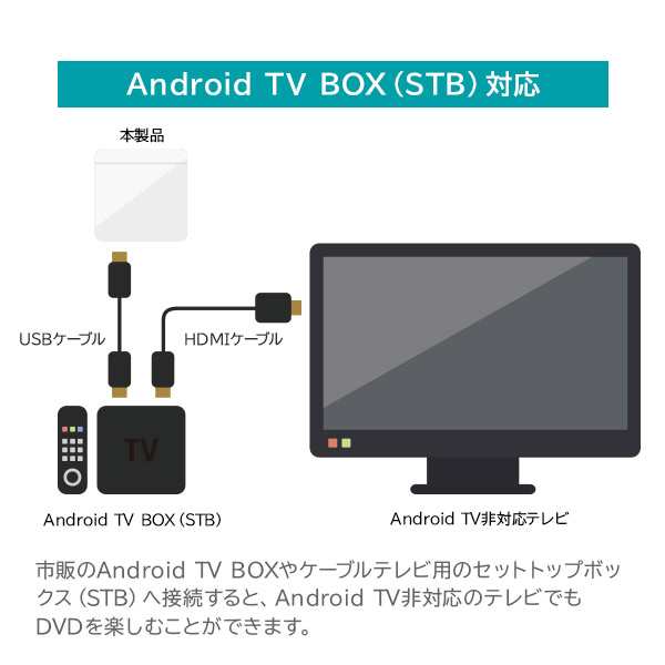 Android Tv用 Dvd再生ドライブ Ldrw Lpmkwu2dawの通販はau Pay マーケット ロジテックダイレクト