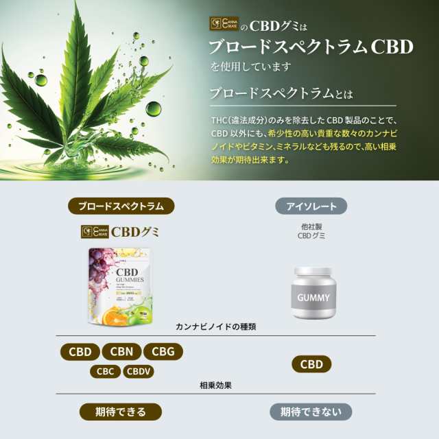 CBD 3600mg + GABA 3600mg 】CBDグミ 1粒CBD60mg GABA60mg 60粒 CBN CBG CBC CBDV 高濃度  ブロードスペクトラム 睡眠 快眠 不眠 高配合 日本製 CANNACREATE (60G)の通販はau PAY マーケット - STAR ONLINE  | au PAY マーケット－通販サイト