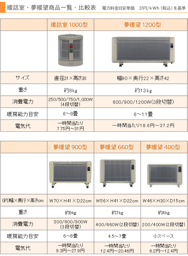 【美品】アールシーエス パネルヒーター 1200型 YUME1200-R17 遠赤外線輻射式パネルヒーター 夢暖房 1200型 アールシーエス 夢暖望1200